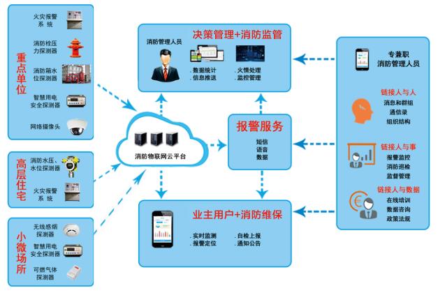 智慧消防系統結構展示