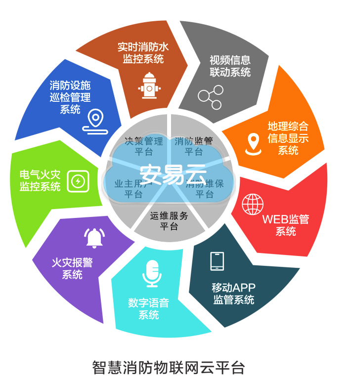 智慧消防系統(tǒng)