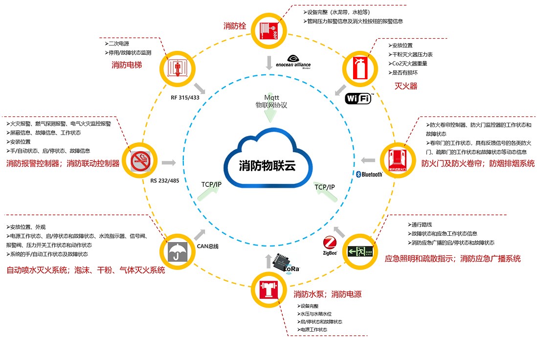 智慧消防管理系統