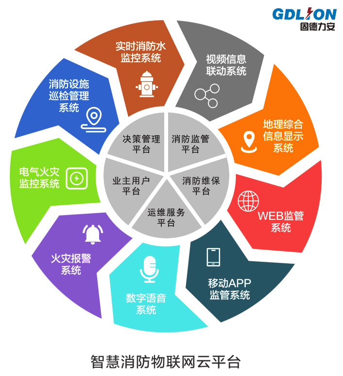 智慧消防物聯網