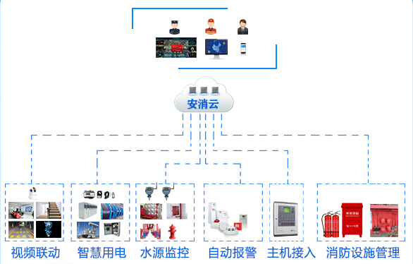 智慧消防管理平臺實現消防設施設備智能化管理