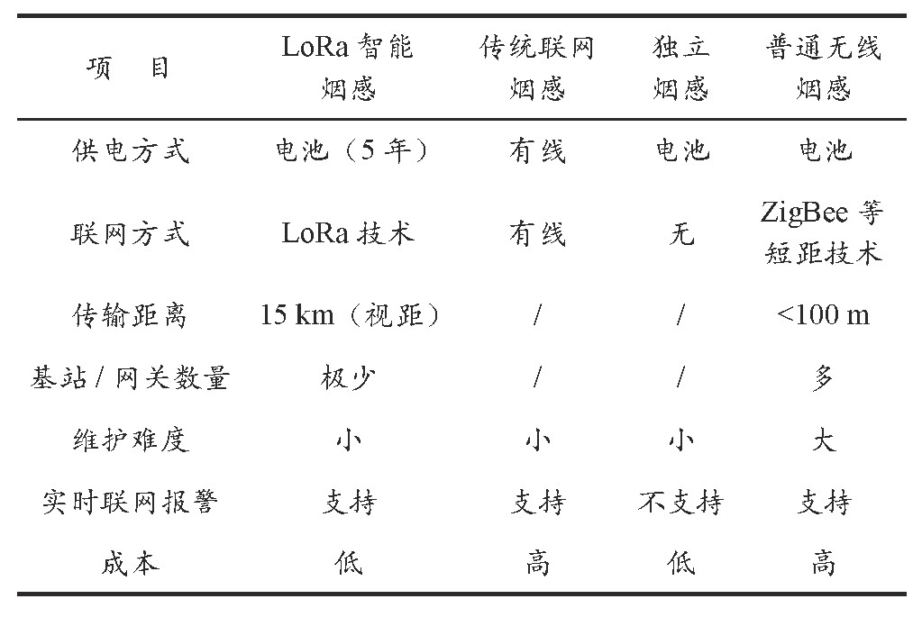 lora技術智能煙感特點.jpg