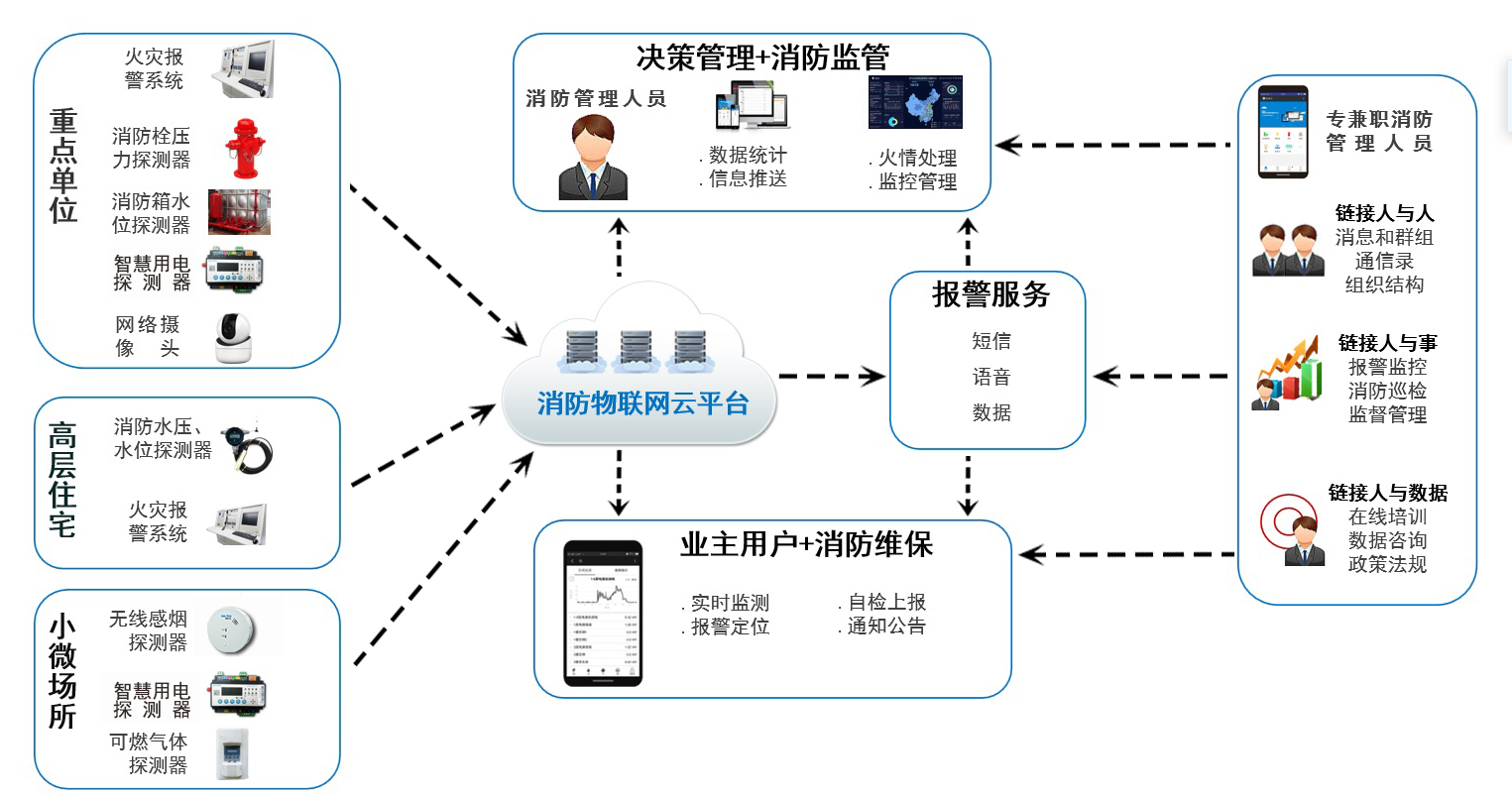 智慧消防智能管控平臺有哪些優勢