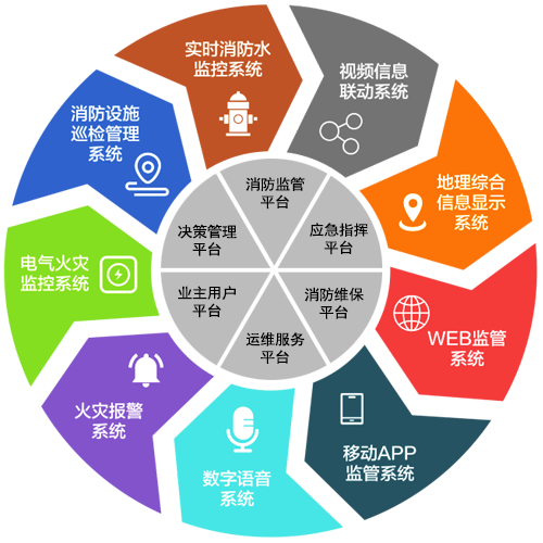 智慧消防物聯網以創新為驅動,構建防控、監管一體化平臺