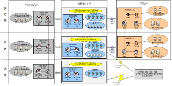 智慧消防網絡架構